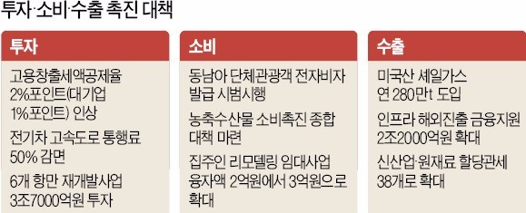 [2017 경제정책 방향] 고용 늘리는 투자 세액공제율 1~2%P↑…6개 항만 재개발사업 3조7000억 투입