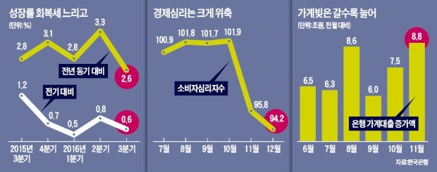 한국은행 "2017년 통화정책 방향 완화기조 유지"