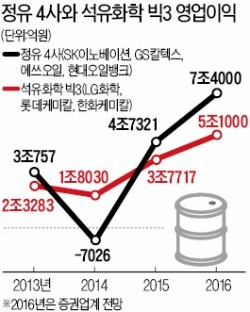 정유·화학 올 최대 호황