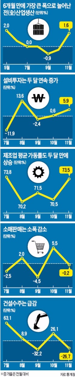 산업생산 석 달 만에 '깜짝 반등'…"일시적 호조 vs 경제체력 강해져"