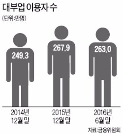 대부업 법정 최고금리 인하…대출자 3년 만에 처음 감소