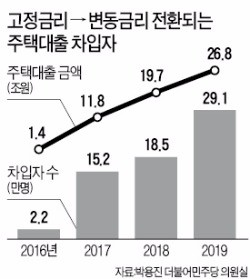 금리 오르는데…65만명 3년내 변동금리 전환