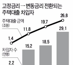 금리 오르는데…65만명 3년내 변동금리 전환