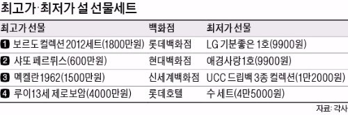 설 선물, 4천만원 위스키서 1만원대 커피까지