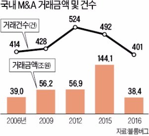 M&A시장 10년전으로 '뒷걸음'