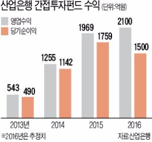 산업은행 간접투자펀드, 올해 수익률 10% 넘었다