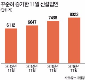 지난달 신설법인 8023개 '역대 최대'