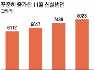 지난달 신설법인 8023개 '역대 최대'