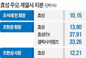 40대 총수 조현준 "페어플레이로 글로벌 효성 키운다"