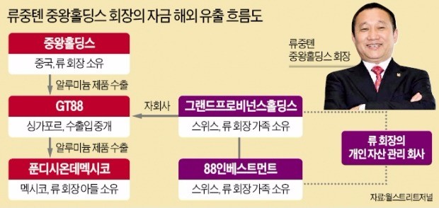 중국 '알루미늄왕'의 수상한 해외거래…가족회사 통해 재산 빼낸 의혹