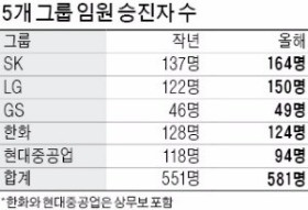 [대기업 연말 임원 인사 분석] 불황에도…SK·LG 승진자 20% 늘었다