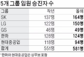  불황에도…SK·LG 승진자 20% 늘었다