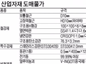  석고보드 한달 새 20% 올라