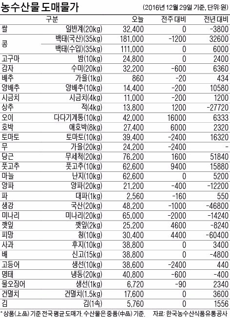 [농수산물 시세] 떨어진 육계값, 1월부턴 오를 듯