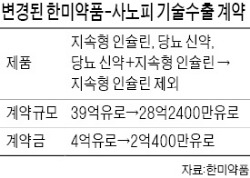 사노피 기술수출 일부 해지…한미약품, 2500억 돌려준다