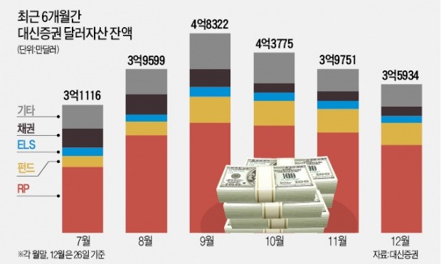 환율 1200원 찍었는데…달러자산 차익실현할까