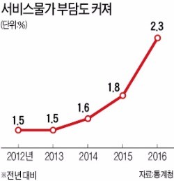 "내년 소비자물가 오름폭 확대"