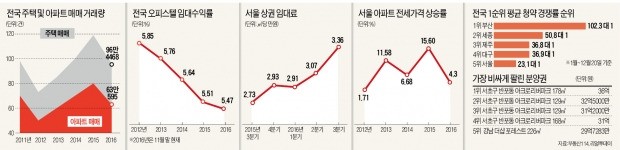 [2016년 부동산 시장 결산] 아파트 분양 10년 만에 최대 호황…전셋값은 8년 만에 안정