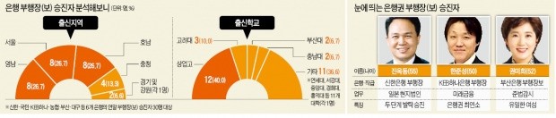 상고 출신·평균 55세·여신 전문가가 부행장 '별' 달았다