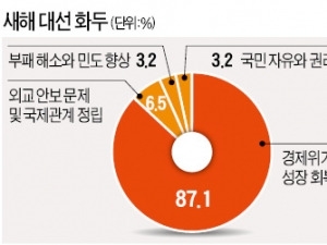  자유주의자가 꼽은 내년 화두는 '경제위기 극복'