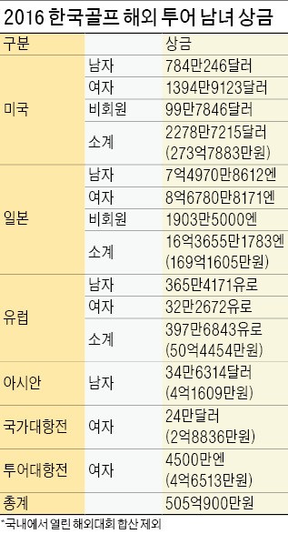 K골프, 해외서 '사상 최대' 상금파티…올해 500억원 첫 돌파