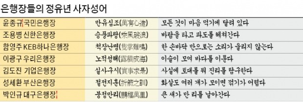 승풍파랑·만유심조…사자성어로 본 은행장 새해 메시지