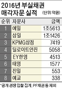 [한경 미디어 뉴스룸-마켓인사이트] 예일회계법인의 반란…빅4 제치고 'NPL 1위' 등극