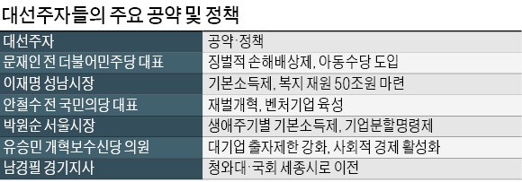 [대변혁 시대…다시 시작이다] 기본소득제·수도 이전·재벌 해체…벌써부터 쏟아지는 포퓰리즘 공약들