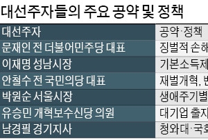  기본소득제·수도 이전·재벌 해체…벌써부터 쏟아지는 포퓰리즘 공약들