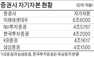 통합 KB증권, 1800억 증자…자기자본 4조 '초대형 IB'로