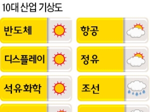 반도체·디스플레이 '슈퍼 호황'…조선·자동차는 반등 노려