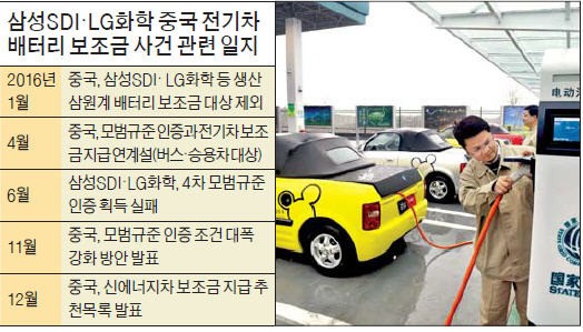 삼성SDI·LG화학, 중국 전기차 배터리 시장서 고전
