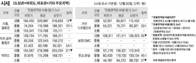 [1/2] 주간 오피스 시세 및 추천 임대 물건