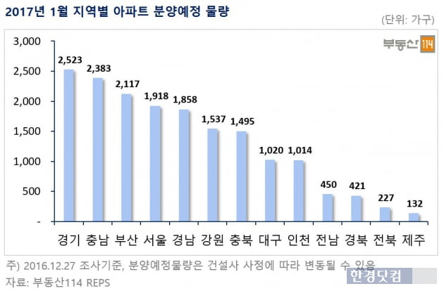 새해 첫 달 전국 1만7000여 가구 공급…전월 대비 70%↓