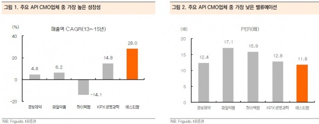 "에스티팜, 우려와 달리 지속성장 가능"-KB