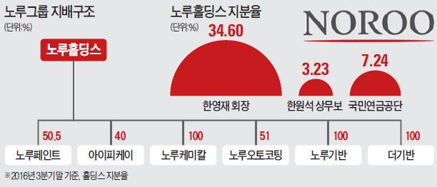 [마켓인사이트] 계열사 지원 받은 로지넷 발판, 노루그룹 3세 승계 작업 '잰걸음'