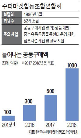 강갑봉 수퍼마켓연합회장 "통합 브랜드로 경쟁력 높여 '동네 가게' 되살리겠다"