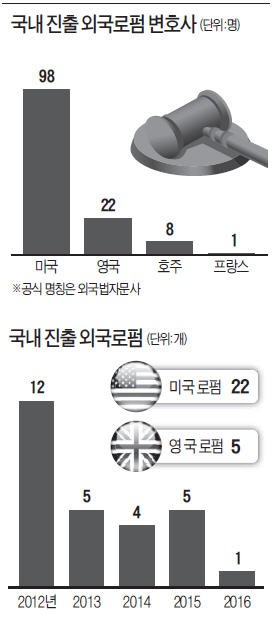 [Law&Biz] 한국 상륙 5년 만에…연매출 100억 넘는 외국로펌 2곳 등장