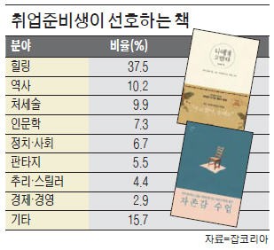 '나에게 고맙다' '미움받을 용기'…취준생이 많이 읽는 까닭은?