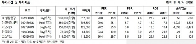 "화장품, 사드 리스크 지속…본격 매수는 일러"-NH