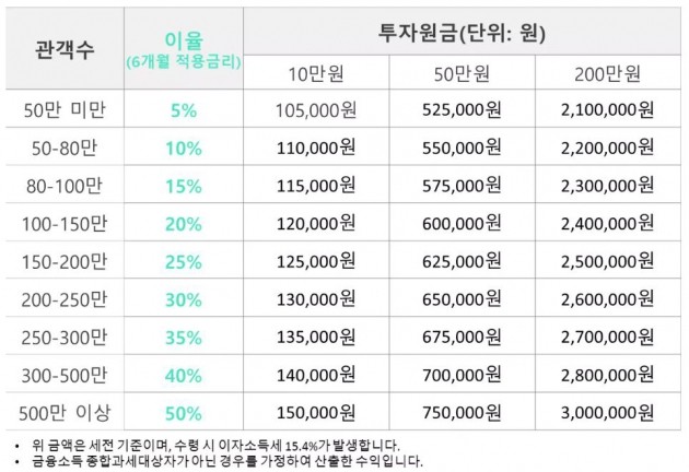 영화 '너의 이름은.' 크라우드펀딩 '대박 조짐'…연이자 30% 달성할 듯