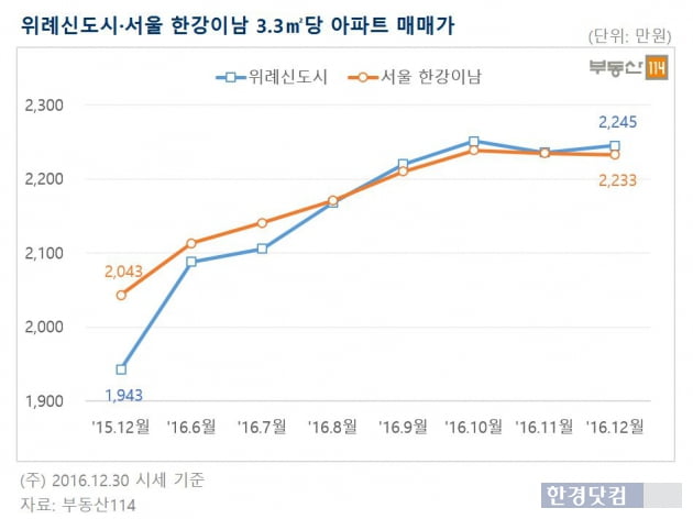 위례신도시 아파트값, 서울 한강이남 평균가 '추월'