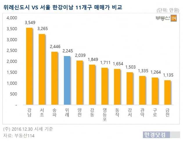 위례신도시 아파트값, 서울 한강이남 평균가 '추월'