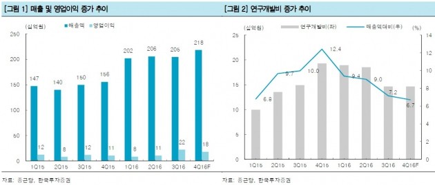 종근당, 독감 유행으로 양호한 4분기 실적 예상-한국