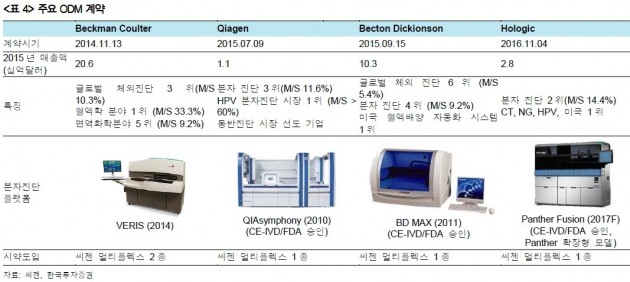 "씨젠, 올 영업이익 59% 증가 전망"-한국