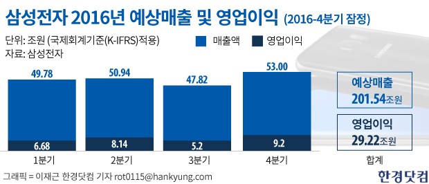 갤노트7 악몽, 반도체가 지웠다…삼성전자 4분기 영업익 9조 돌파