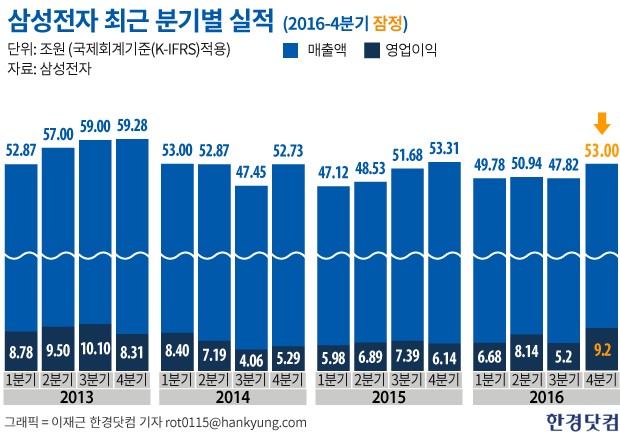 갤노트7 악몽, 반도체가 지웠다…삼성전자 4분기 영업익 9조 돌파