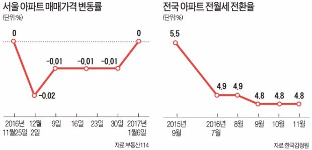 집값 하락세 5주 만에 멈춤…부산 청약 '후끈'