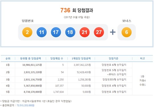 736회 로또 당첨번호 '2, 11, 17, 18, 21, 27'