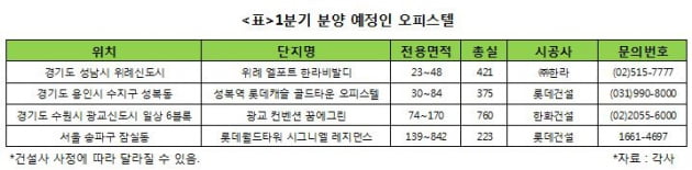 '확' 줄어든 오피스텔 공급…1분기 3271실, 전년비 70% '급감'